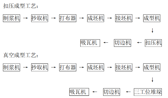 石棉瓦機生產(chǎn)線工藝流程